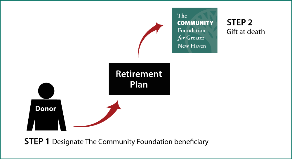 Gifts from Retirement Plans at Death Thumbnail