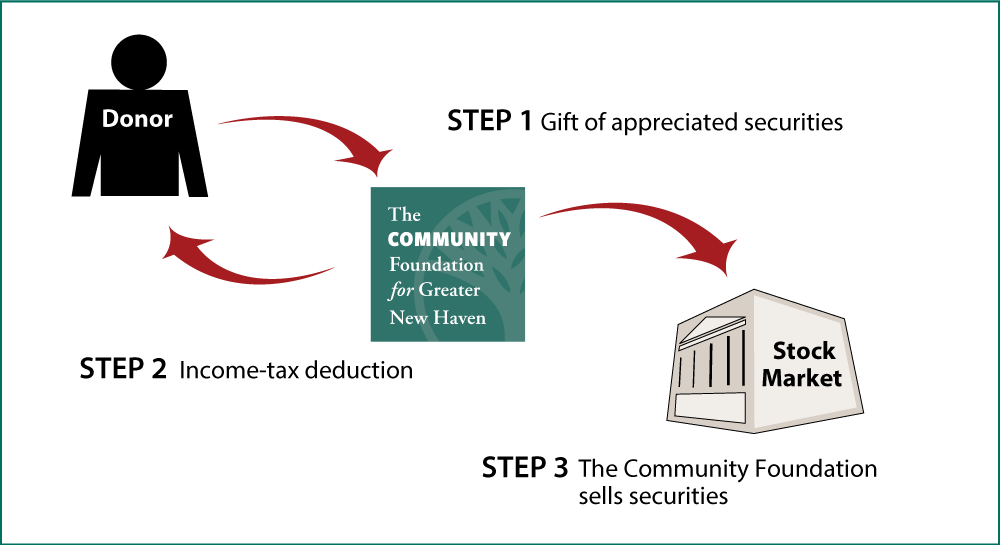 Gifts of Appreciated Securities Diagram. Description of image is listed below.