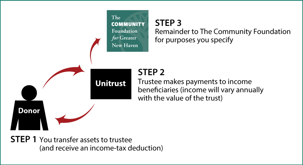 Charitable Remainder Unitrust Thumbnail