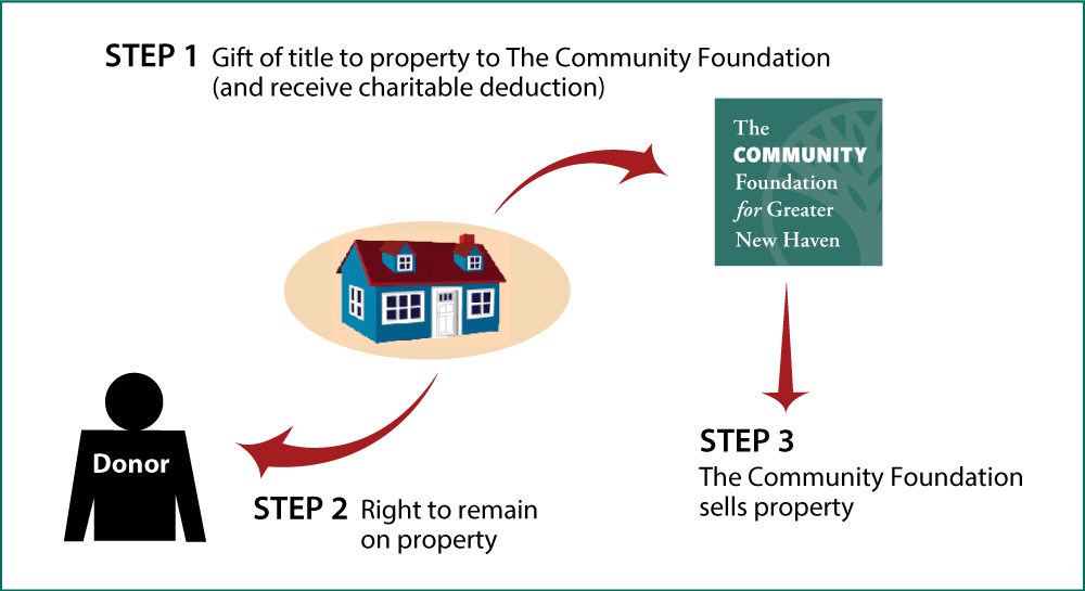 Gift of Personal Residence or Farm with Retained Life Estate Thumbnail