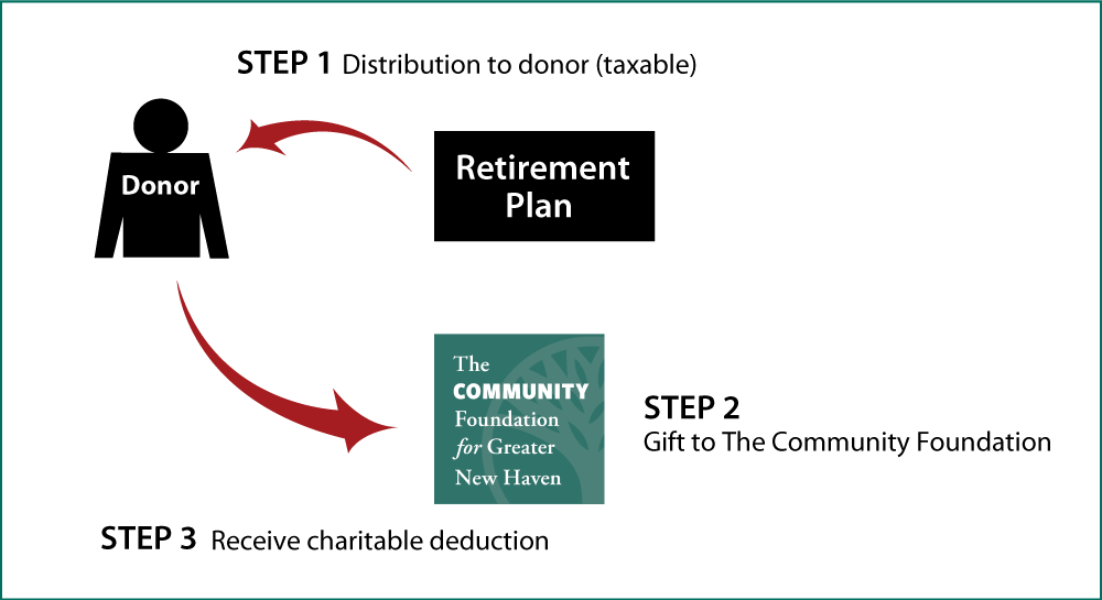 Gifts from Retirement Plans During Life Thumbnail