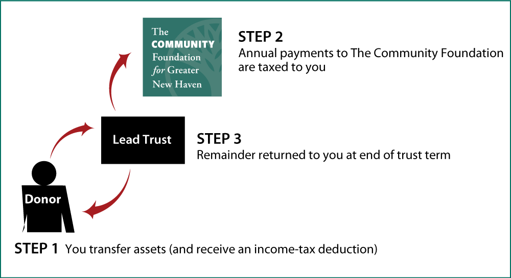 Grantor Lead Trust Diagram. Description of image is listed below.
